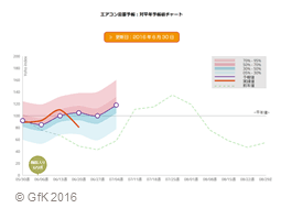 GfKエアコン需要予報画面2