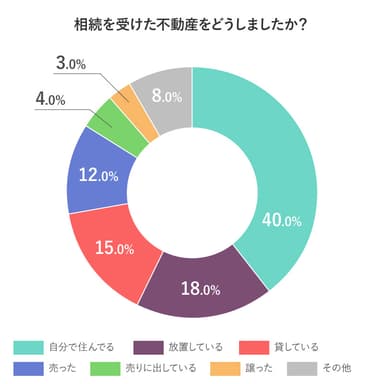 相続を受けた不動産をどうしましたか？