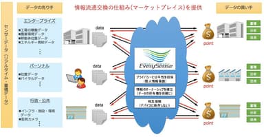 【本特許に基づくEverySenseサービスのイメージ】