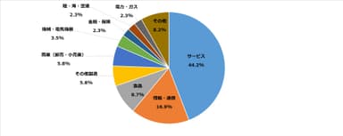 (利用者属性)業種別