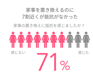家事を置き換えるのに7割近くが抵抗がなかった