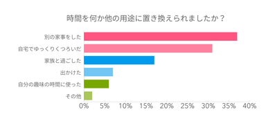 時間を何か他の用途に置き換えられましたか？