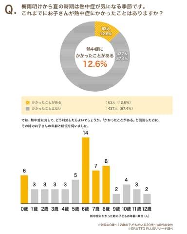 GRUTTO PLUS リサーチ(調査結果1)