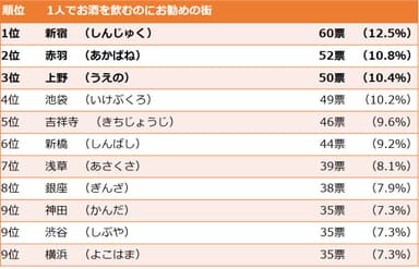 1人でお酒を飲むのにお勧めの街ランキング