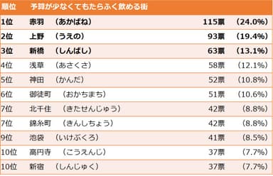 予算が少なくてもたらふく飲める街ランキング