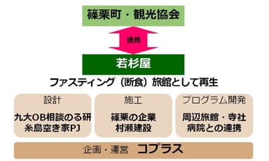 取組形態