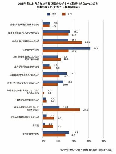 有給休暇を未取得の理由