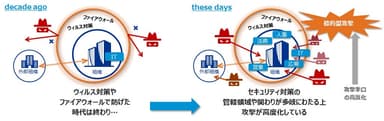 サイバーリスク管理の複雑化