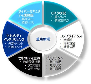 重点領域