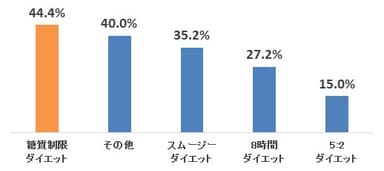 2.今、一番気になるダイエット方法は何ですか？