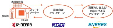 VPPにおける各社の役割