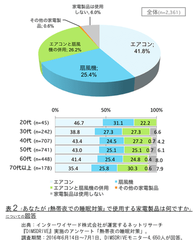 表2