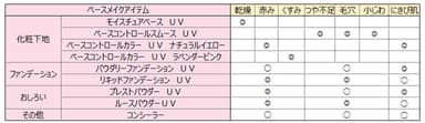肌悩みとベースメイクアイテムの組み合わせ