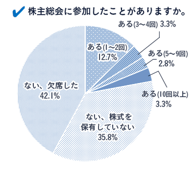 Q. 株主総会に参加したことがありますか。