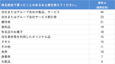 Q. 株主総会で貰ったことのあるお土産を教えてください。