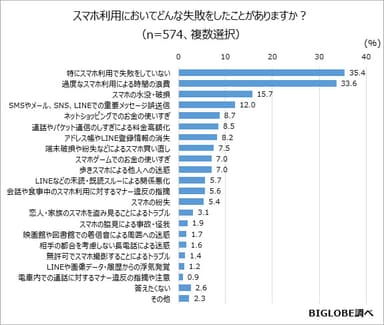 参考データ01【スマホ利用における失敗】