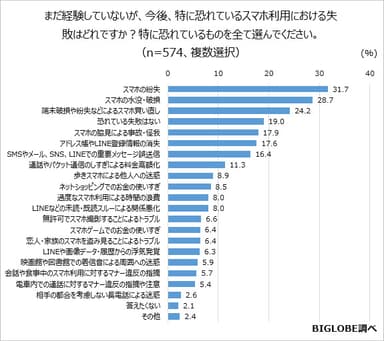 参考データ02【今後したくないスマホ利用の失敗】