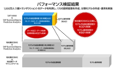 パフォーマンス検証結果
