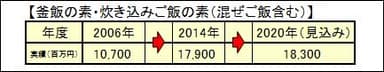(図1)2015年版　富士経済