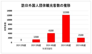 訪日外国人団体観光客数の推移