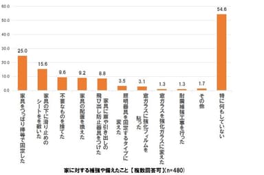 家に対する補強や備えたこと