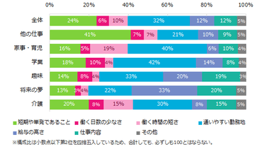 両立するために、アルバイト選びでもっとも重視する条件はなんですか？