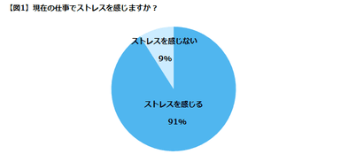エン・ジャパン／「エン転職」ストレス解消調査１