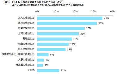 エン・ジャパン／「エン転職」ストレス解消調査４