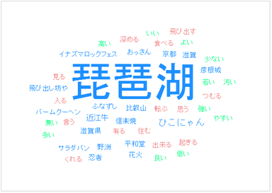 ■滋賀県といえば「○○！」思いつく○○を教えてください（自由記入　n=412） 【株式会社ユーザーローカル社「テキストマイニングツール」利用】