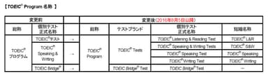 TOEIC(R) Program 名称
