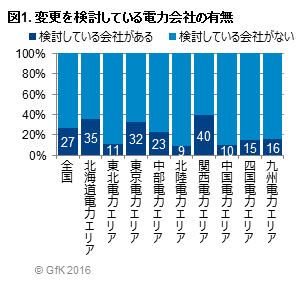 図1.変更を検討している電力会社の有無