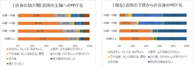 近所の主婦への呼び名(自身の幼少期)＆近所の子供からの自身の呼び名(現在)