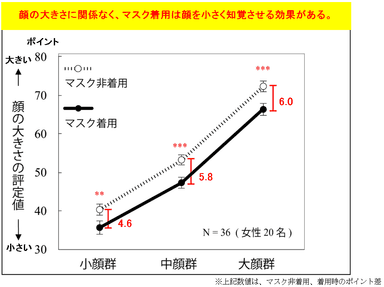 マスク着用による顔の大きさ知覚について検証結果