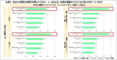 図3　あなたの寝具の肌触りを教えてください × あなたは、快適な睡眠がとれていると思いますか？