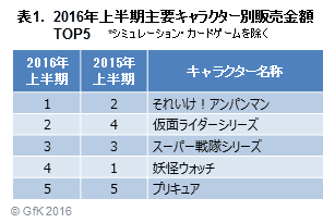 表1.2016年上半期主要キャラクター別販売金額TOP5