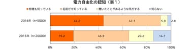 表1