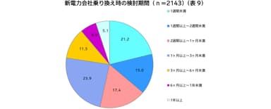 表9
