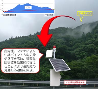 地形断面図と電波回り込み