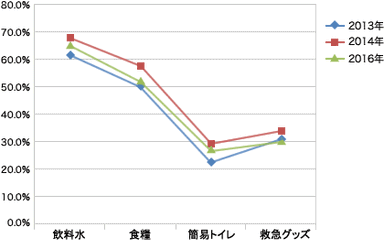 各家庭での備えについて