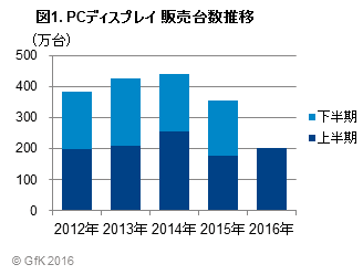 図1. PCディスプレイ　販売台数推移