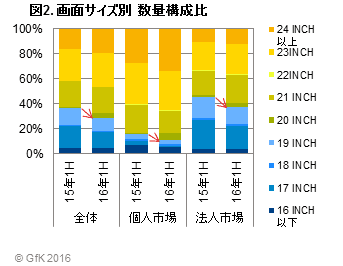 図2. 画面サイズ別　数量構成比