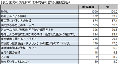 表5 薬局の薬剤師の仕事内容の認知