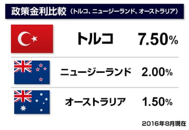 政策金利比較