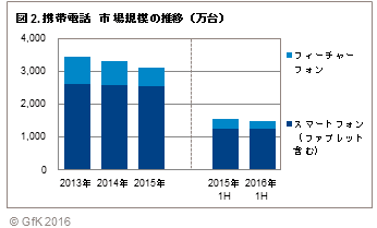 図2. 携帯電話　市場規模の推移(万台)
