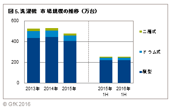 図5.洗濯機 市場規模の推移(万台)