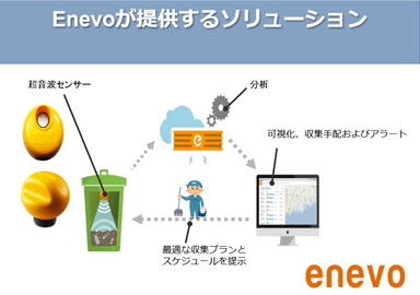 Enevoが提供するソリューション