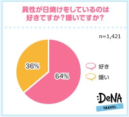 【図3】異性が日焼けをしているのは好きですか？嫌いですか？