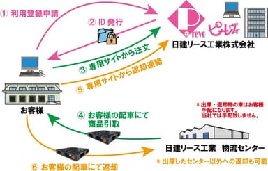 P.revoフロー図