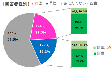 回答者性別