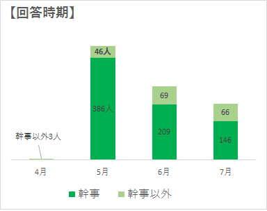 回答時期